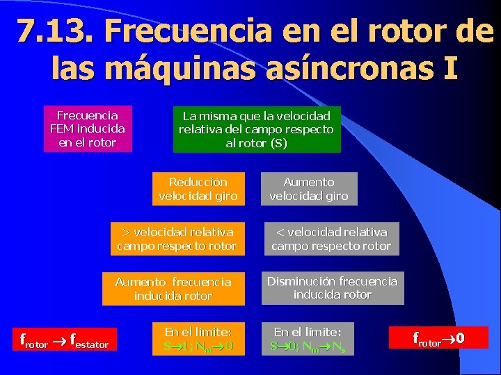7. 13. Frecuencia en el rotor de las máquinas asíncronas I Frecuencia FEM inducida