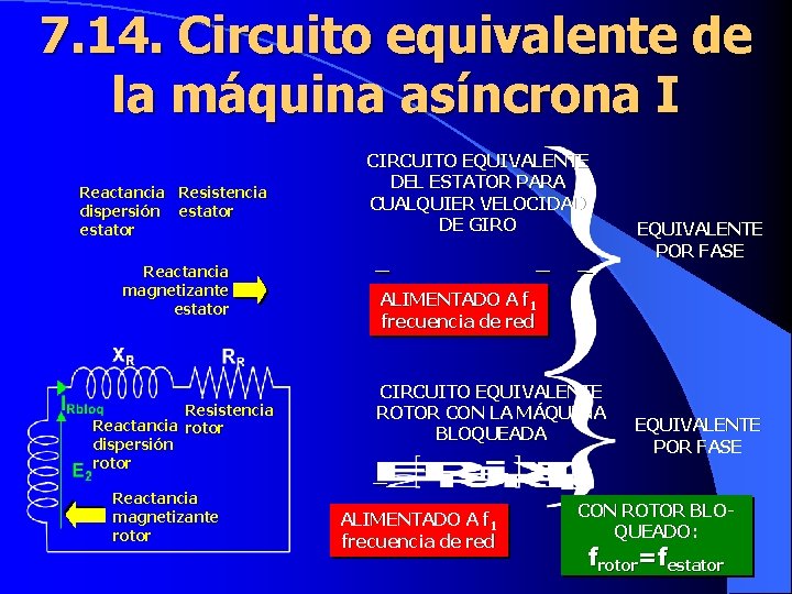 7. 14. Circuito equivalente de la máquina asíncrona I Reactancia Resistencia dispersión estator Reactancia