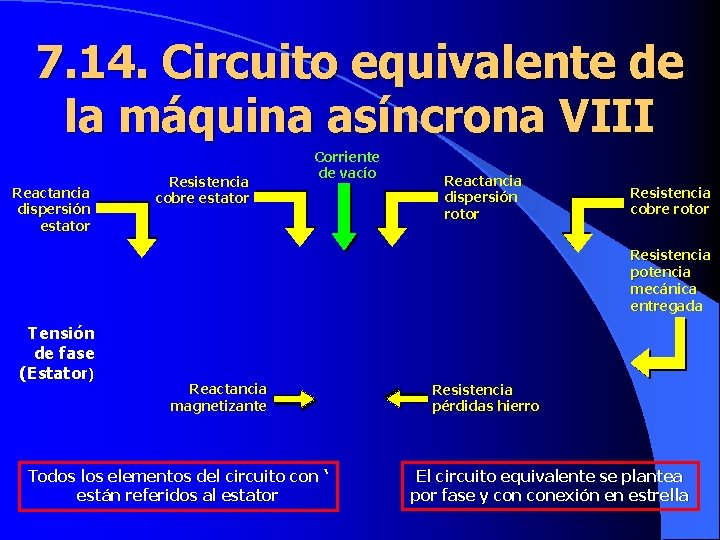 7. 14. Circuito equivalente de la máquina asíncrona VIII Reactancia dispersión estator Resistencia cobre