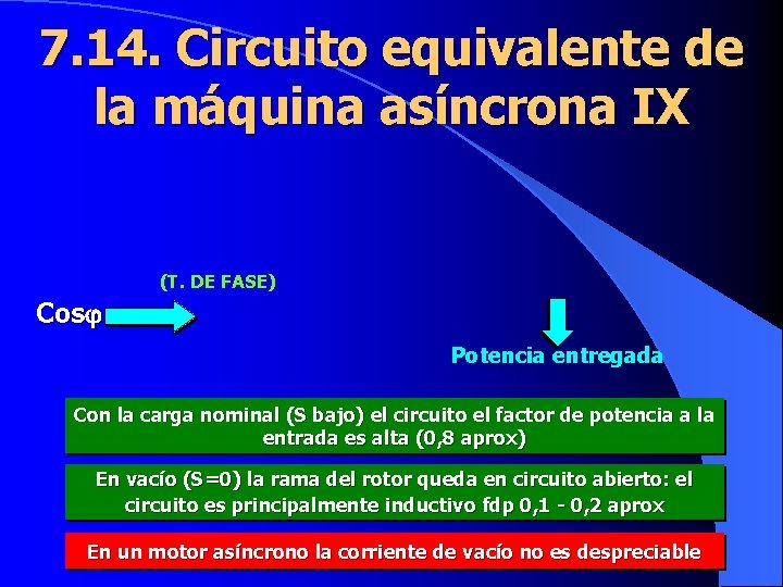 7. 14. Circuito equivalente de la máquina asíncrona IX (T. DE FASE) Cos Potencia