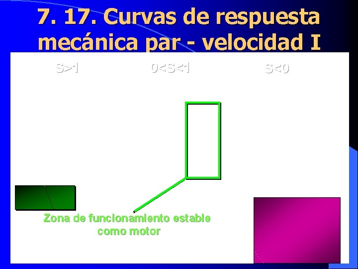 7. 17. Curvas de respuesta mecánica par - velocidad I S>1 0<S<1 Zona de