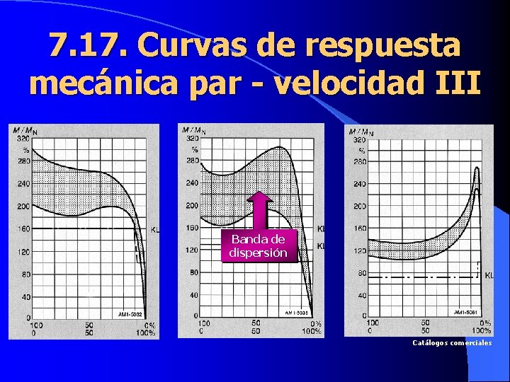 7. 17. Curvas de respuesta mecánica par - velocidad III Banda de dispersión Catálogos
