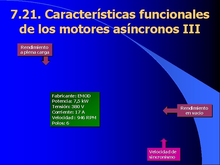 7. 21. Características funcionales de los motores asíncronos III Rendimiento a plena carga Fabricante: