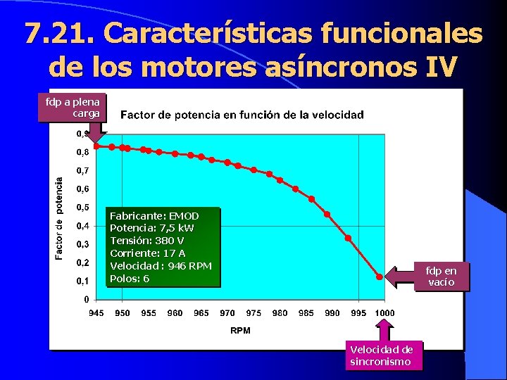 7. 21. Características funcionales de los motores asíncronos IV fdp a plena carga Fabricante:
