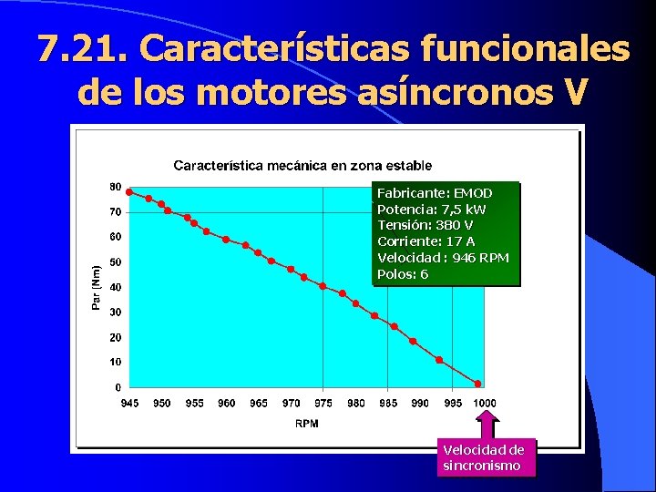 7. 21. Características funcionales de los motores asíncronos V Fabricante: EMOD Potencia: 7, 5