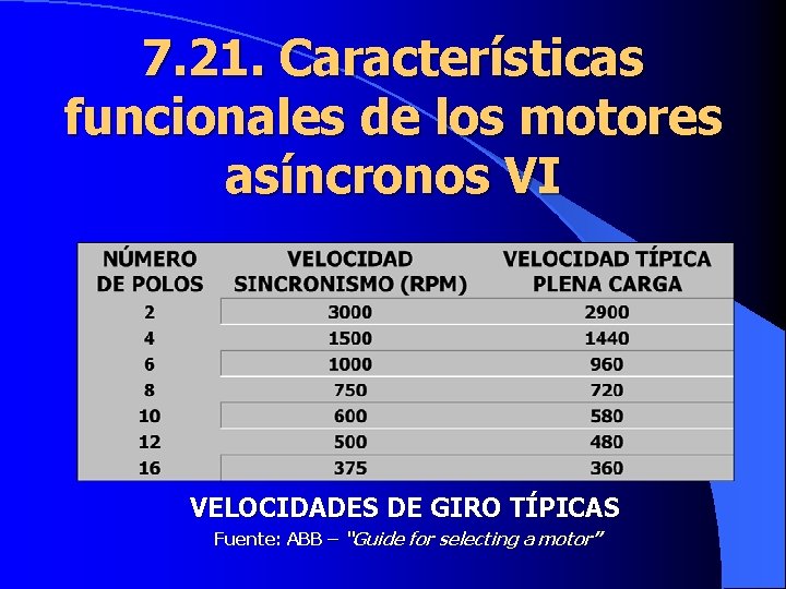 7. 21. Características funcionales de los motores asíncronos VI VELOCIDADES DE GIRO TÍPICAS Fuente: