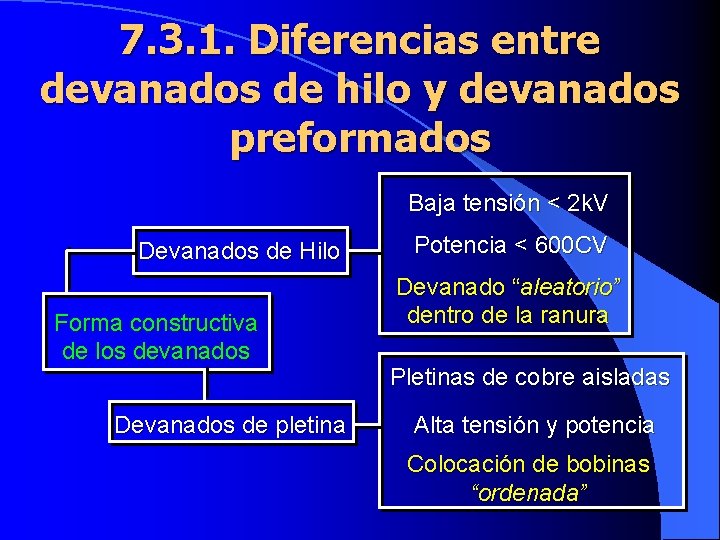 7. 3. 1. Diferencias entre devanados de hilo y devanados preformados Baja tensión <