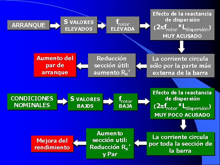 ARRANQUE S VALORES ELEVADOS frotor ELEVADA Efecto de la reactancia de dispersión (2 frotor*Ldispersión)
