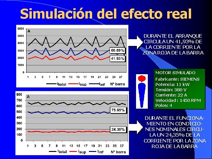 Simulación del efecto real DURANTE EL ARRANQUE CIRCULA UN 41, 93% DE LA CORRIENTE