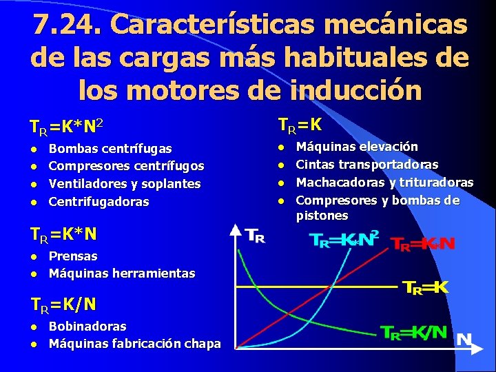 7. 24. Características mecánicas de las cargas más habituales de los motores de inducción
