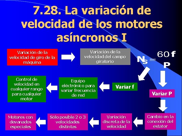 7. 28. La variación de velocidad de los motores asíncronos I Variación de la