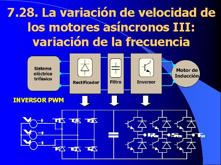 7. 28. La variación de velocidad de los motores asíncronos III: variación de la