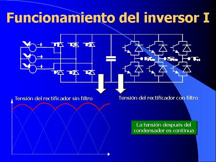 Funcionamiento del inversor I Tensión del rectificador sin filtro Tensión del rectificador con filtro