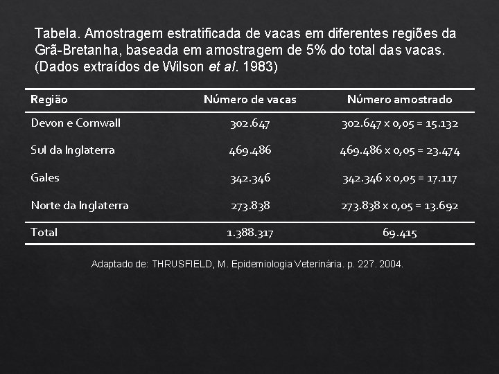 Tabela. Amostragem estratificada de vacas em diferentes regiões da Grã-Bretanha, baseada em amostragem de