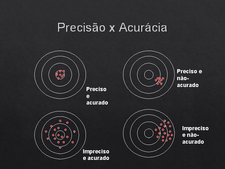 Precisão x Acurácia Preciso e acurado Preciso e nãoacurado Impreciso e acurado 