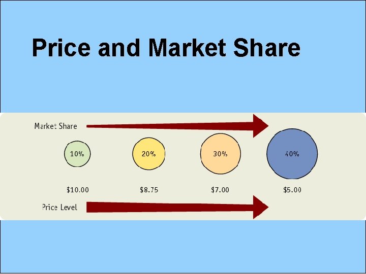 Price and Market Share 