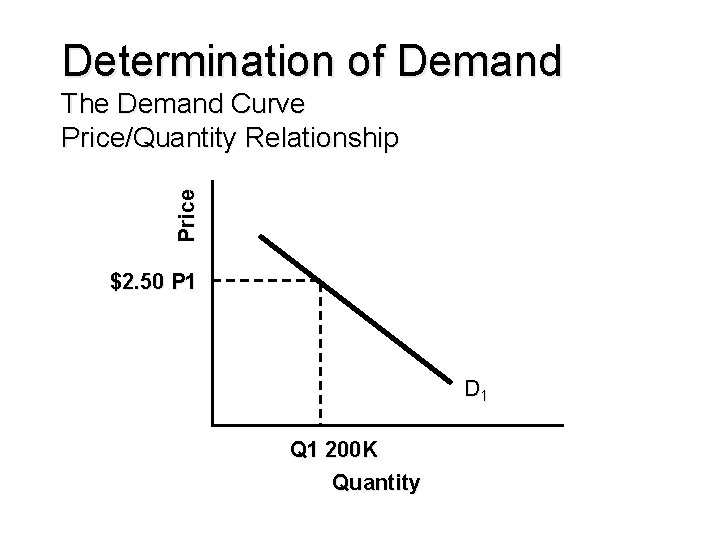 Determination of Demand Price The Demand Curve Price/Quantity Relationship $2. 50 P 1 D