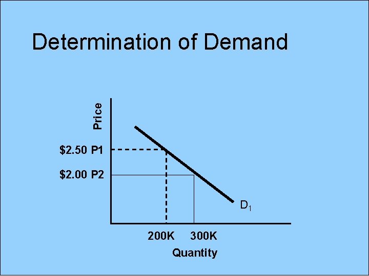Price Determination of Demand $2. 50 P 1 $2. 00 P 2 D 1