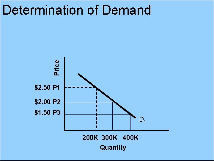 Price Determination of Demand $2. 50 P 1 $2. 00 P 2 $1. 50