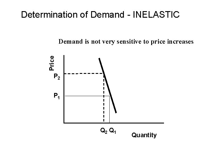 Determination of Demand - INELASTIC Price Demand is not very sensitive to price increases
