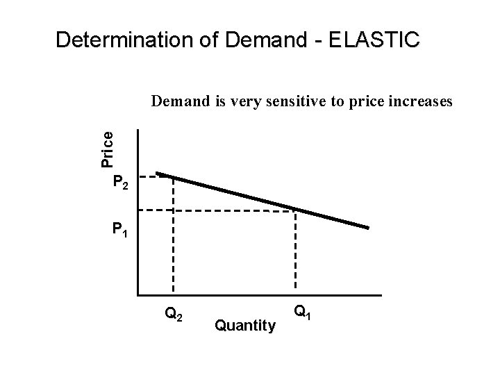 Determination of Demand - ELASTIC Price Demand is very sensitive to price increases P