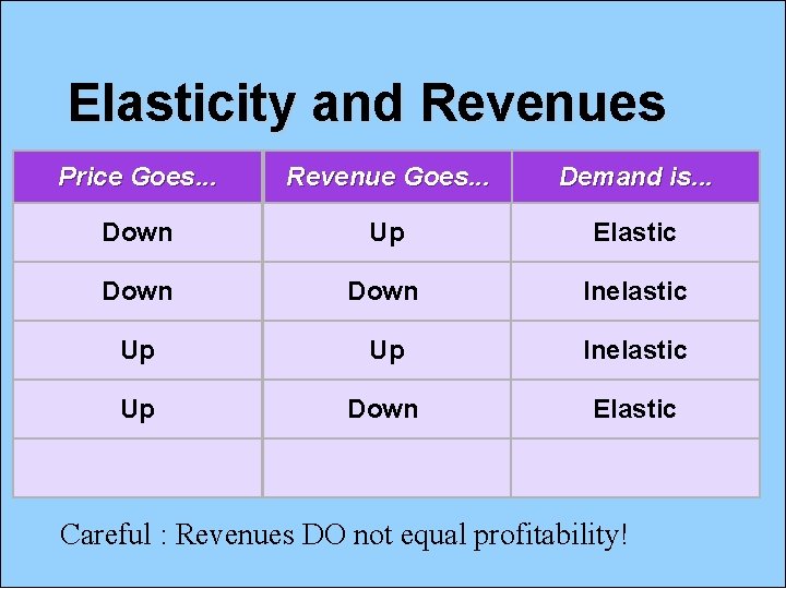 Elasticity and Revenues Price Goes. . . Revenue Goes. . . Demand is. .