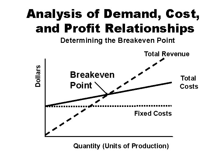 Analysis of Demand, Cost, and Profit Relationships Determining the Breakeven Point Dollars Total Revenue