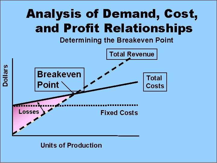 Analysis of Demand, Cost, and Profit Relationships Determining the Breakeven Point Dollars Total Revenue