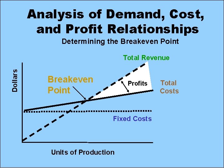 Analysis of Demand, Cost, and Profit Relationships Determining the Breakeven Point Dollars Total Revenue