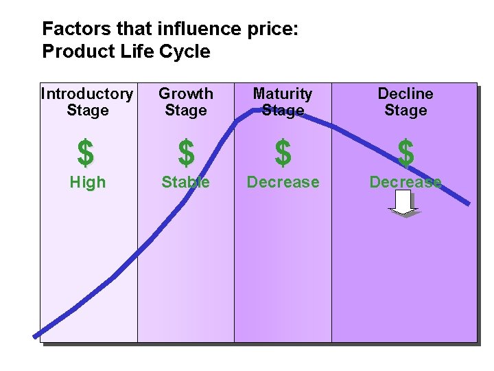 Factors that influence price: Product Life Cycle Introductory Stage Growth Stage Maturity Stage Decline