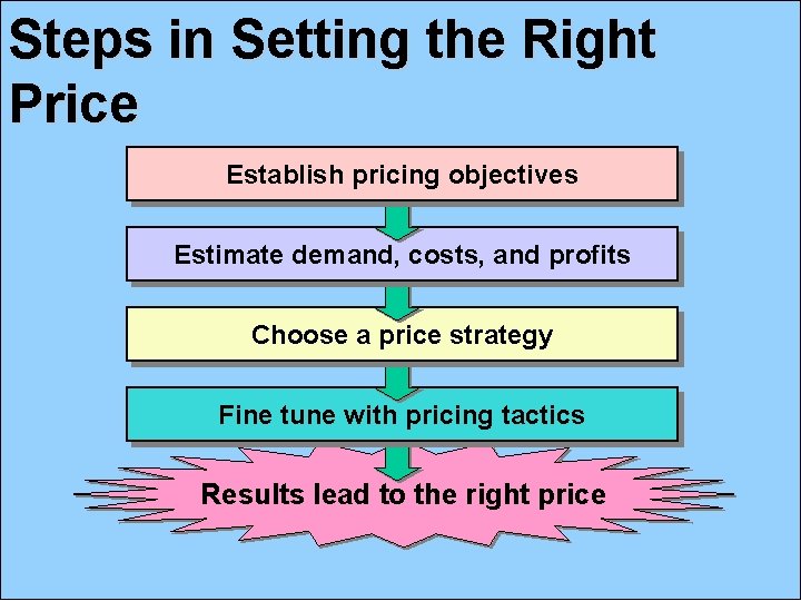 Steps in Setting the Right Price Establish pricing objectives Estimate demand, costs, and profits