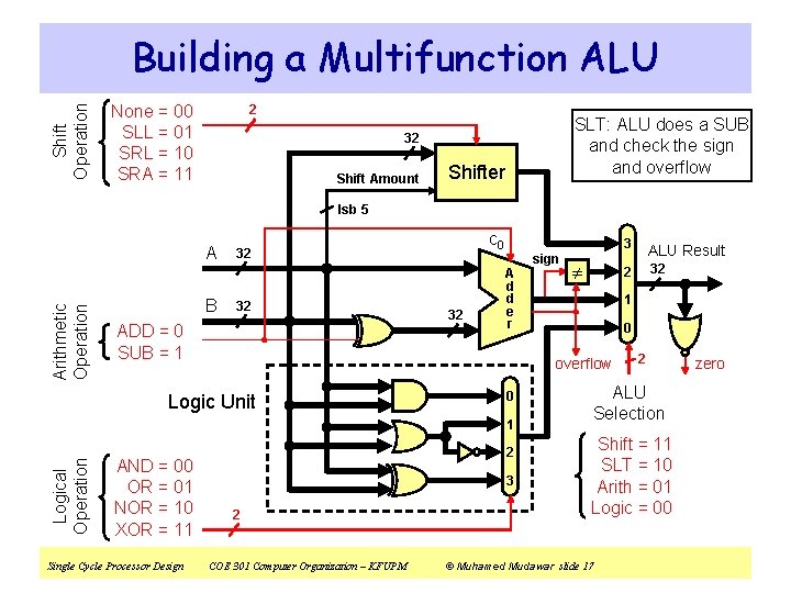 Shift Operation Building a Multifunction ALU None = 00 SLL = 01 SRL =