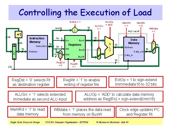 Controlling the Execution of Load Ext. Op = 1 Imm 16 +1 00 30