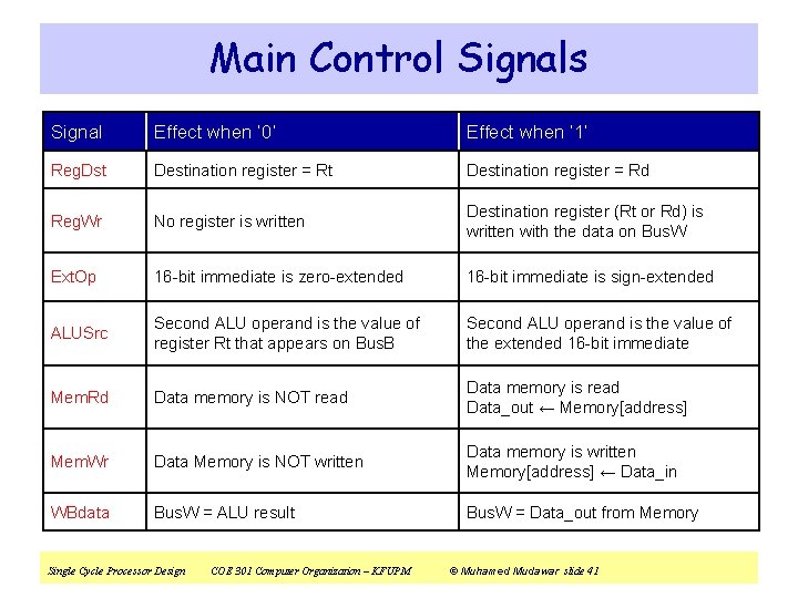 Main Control Signals Signal Effect when ‘ 0’ Effect when ‘ 1’ Reg. Dst