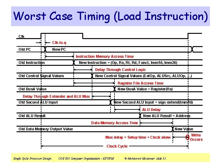 Worst Case Timing (Load Instruction) Clk-to-q Old PC New PC Instruction Memory Access Time