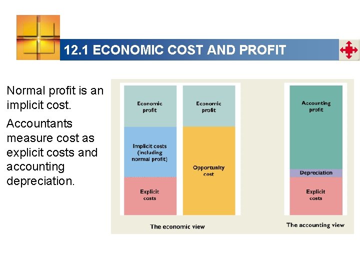 12. 1 ECONOMIC COST AND PROFIT Normal profit is an implicit cost. Accountants measure