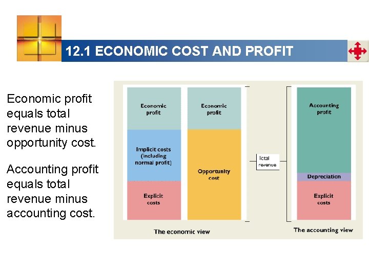 12. 1 ECONOMIC COST AND PROFIT Economic profit equals total revenue minus opportunity cost.