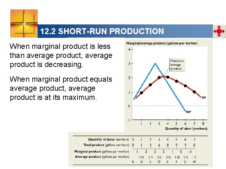 12. 2 SHORT-RUN PRODUCTION When marginal product is less than average product, average product