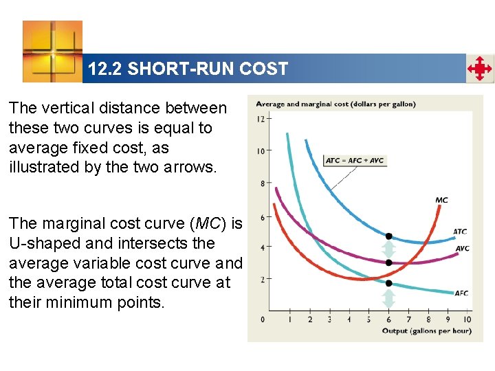 12. 2 SHORT-RUN COST The vertical distance between these two curves is equal to