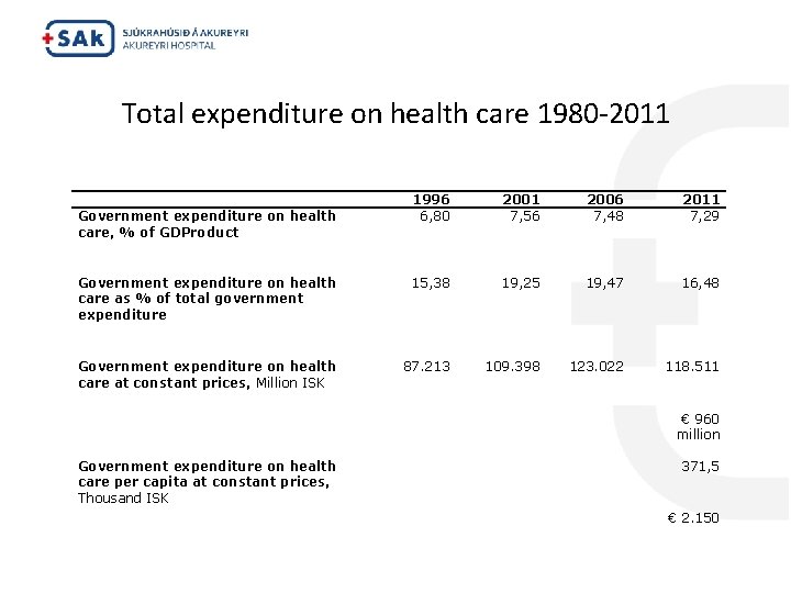 Total expenditure on health care 1980 -2011 Government expenditure on health care, % of