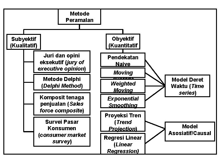 Metode Peramalan Subyektif (Kualitatif) Juri dan opini eksekutif (jury of executive opinion) Metode Delphi