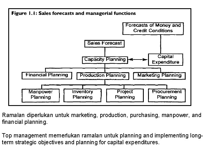 Ramalan diperlukan untuk marketing, production, purchasing, manpower, and financial planning. Top management memerlukan ramalan