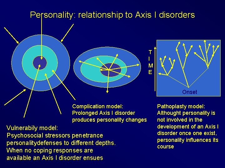 Personality: relationship to Axis I disorders T I M E Onset Complication model: Prolonged