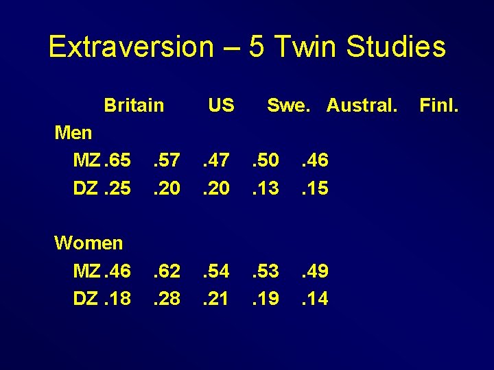 Extraversion – 5 Twin Studies Britain US Swe. Austral. Men MZ. 65 DZ. 25