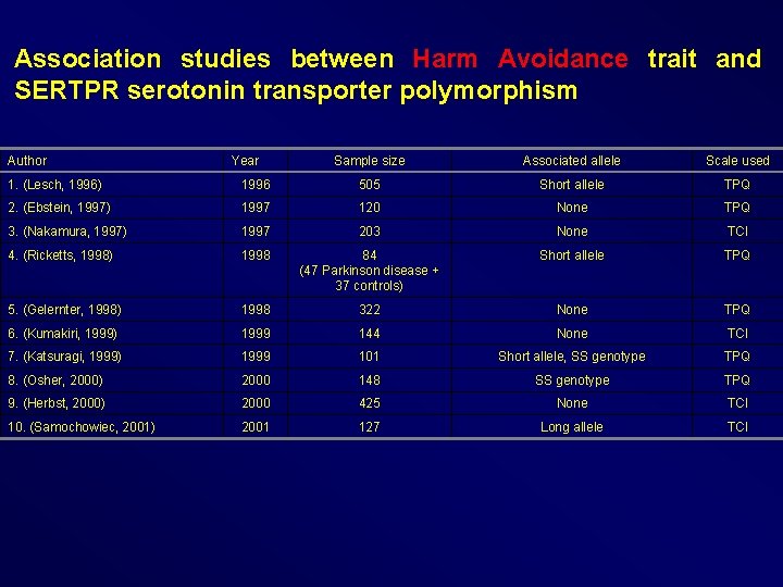 Association studies between Harm Avoidance trait and SERTPR serotonin transporter polymorphism Author Year Sample