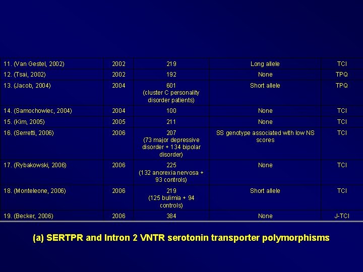 11. (Van Gestel, 2002) 2002 219 Long allele TCI 12. (Tsai, 2002) 2002 192