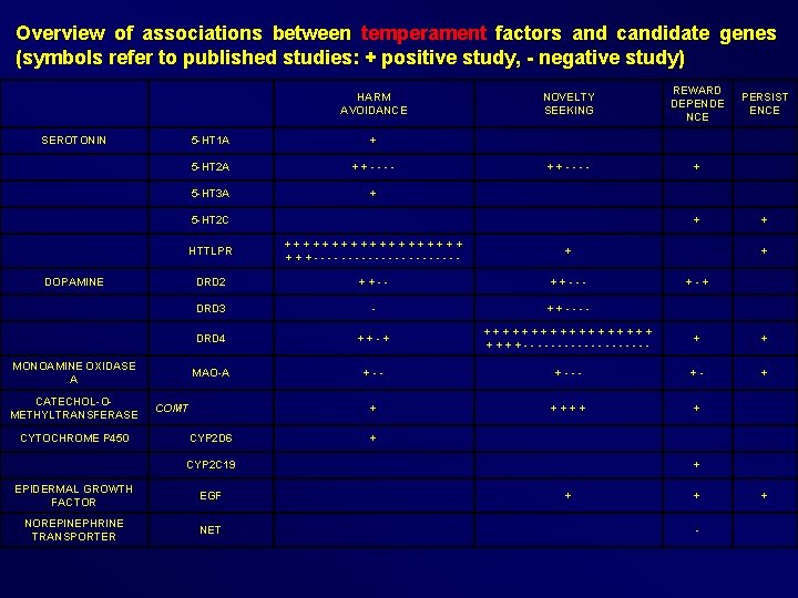 Overview of associations between temperament factors and candidate genes (symbols refer to published studies: