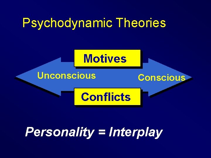 Psychodynamic Theories Motives Unconscious Conflicts Personality = Interplay 