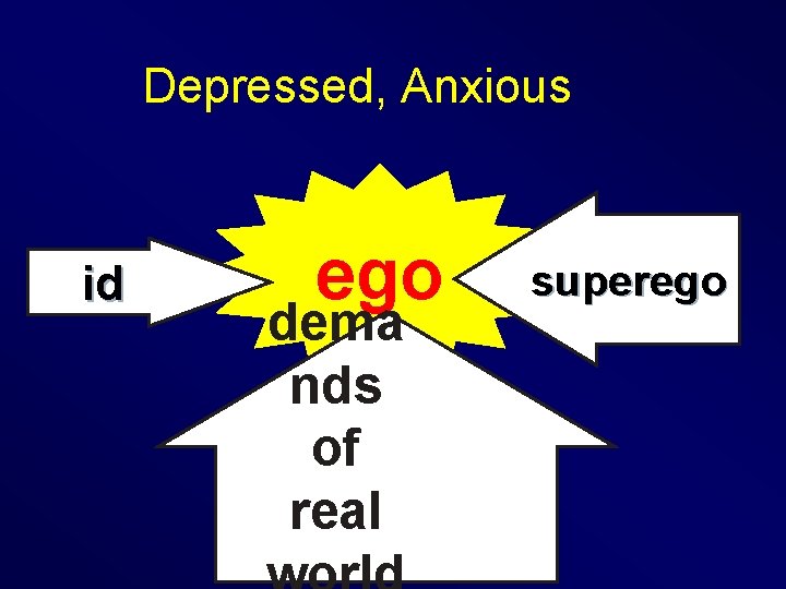 Depressed, Anxious id ego dema nds of real superego 