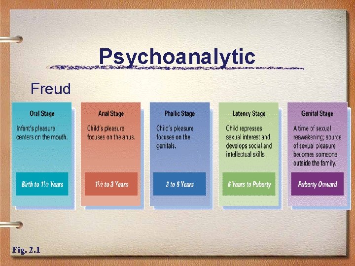 Psychoanalytic Freud Fig. 2. 1 